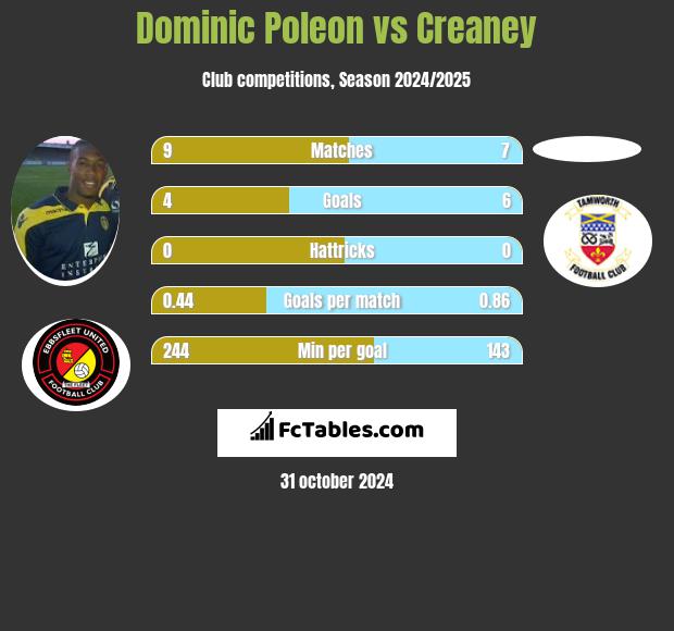 Dominic Poleon vs Creaney h2h player stats