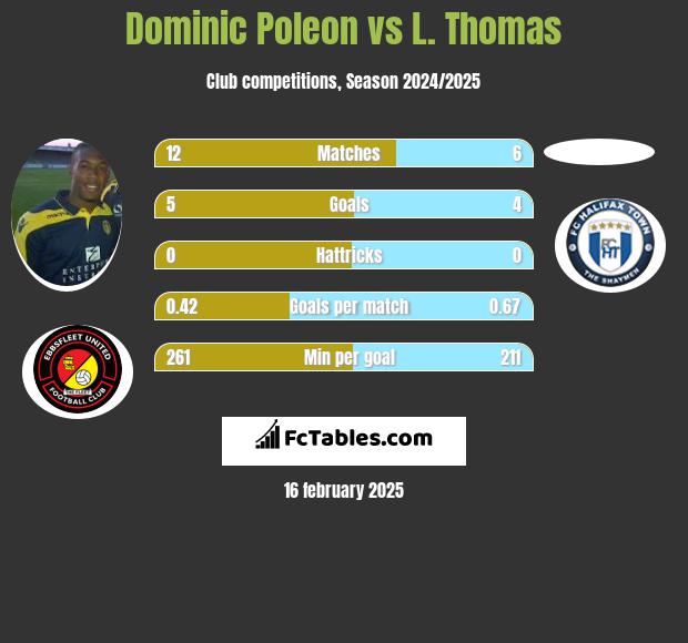 Dominic Poleon vs L. Thomas h2h player stats