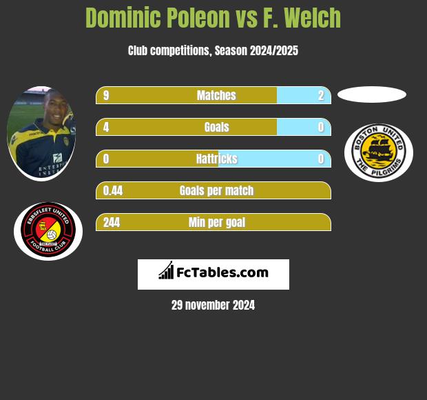 Dominic Poleon vs F. Welch h2h player stats