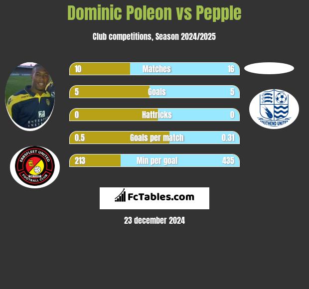 Dominic Poleon vs Pepple h2h player stats