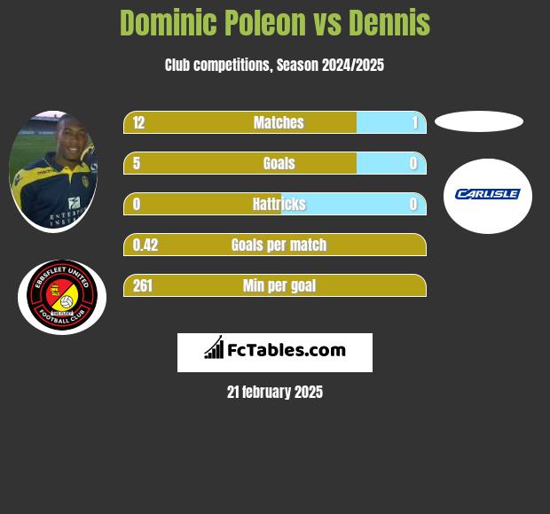 Dominic Poleon vs Dennis h2h player stats