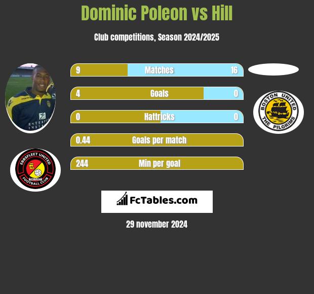 Dominic Poleon vs Hill h2h player stats