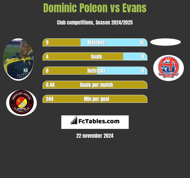 Dominic Poleon vs Evans h2h player stats