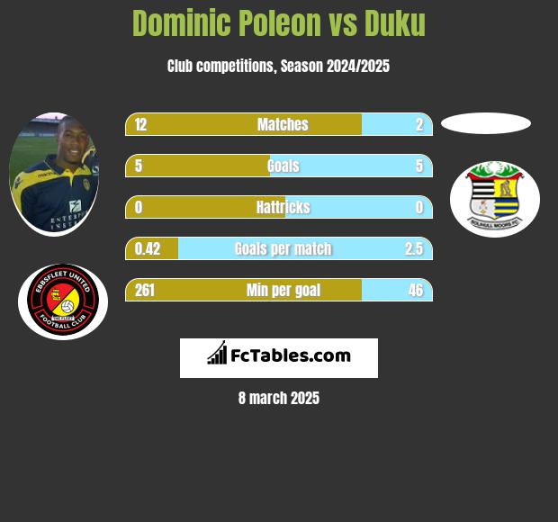 Dominic Poleon vs Duku h2h player stats