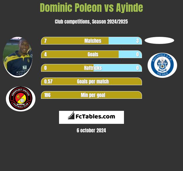 Dominic Poleon vs Ayinde h2h player stats