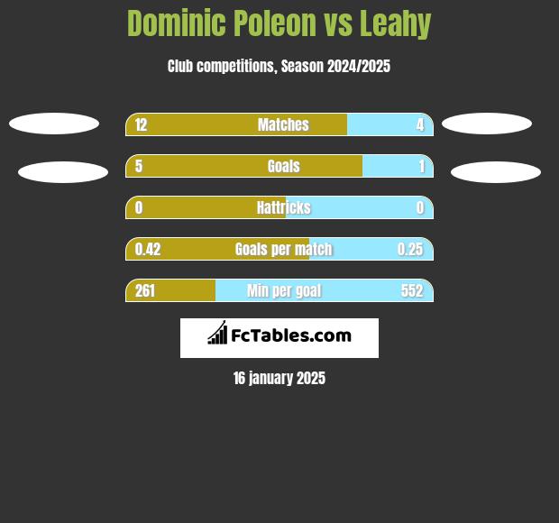 Dominic Poleon vs Leahy h2h player stats