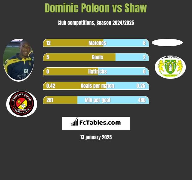 Dominic Poleon vs Shaw h2h player stats