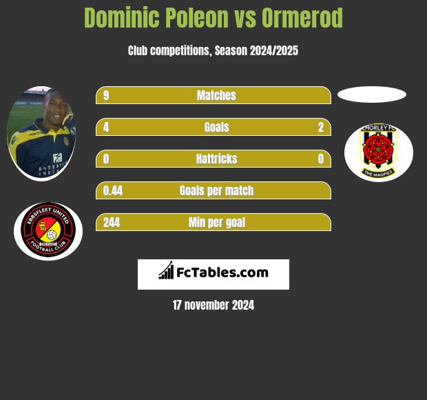 Dominic Poleon vs Ormerod h2h player stats