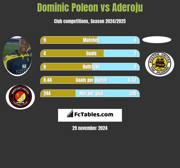 Dominic Poleon vs Aderoju h2h player stats