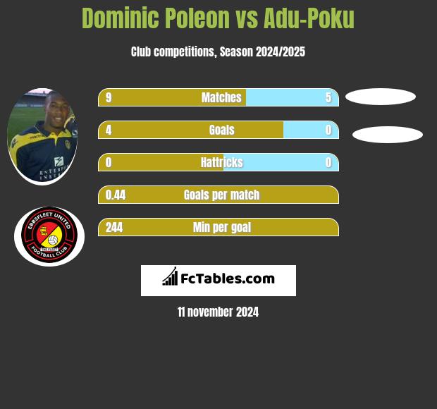 Dominic Poleon vs Adu-Poku h2h player stats