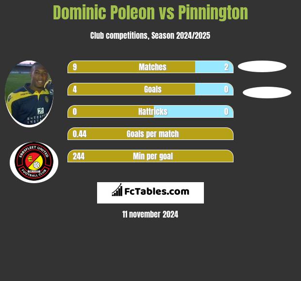 Dominic Poleon vs Pinnington h2h player stats