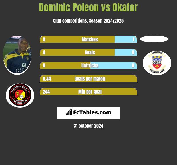 Dominic Poleon vs Okafor h2h player stats