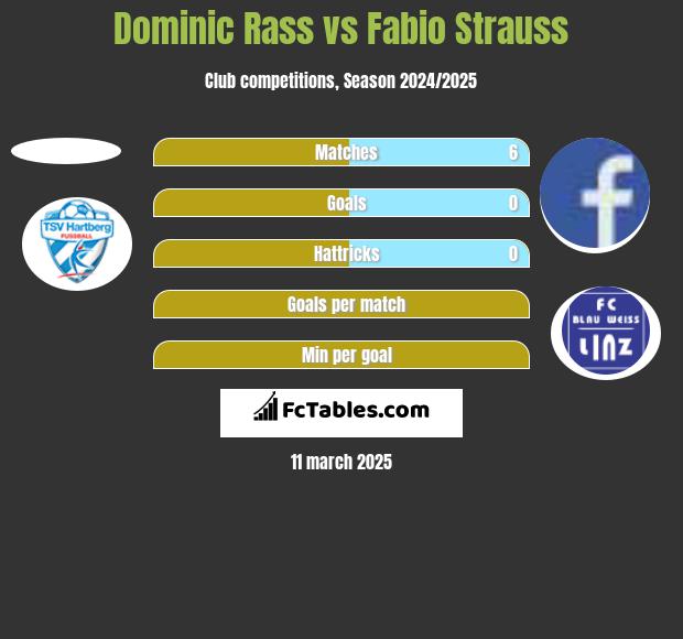 Dominic Rass vs Fabio Strauss h2h player stats