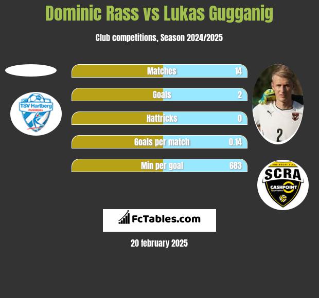 Dominic Rass vs Lukas Gugganig h2h player stats