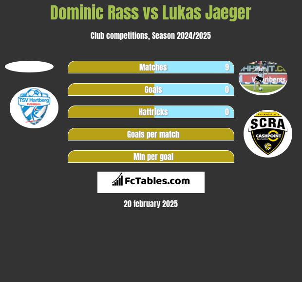 Dominic Rass vs Lukas Jaeger h2h player stats