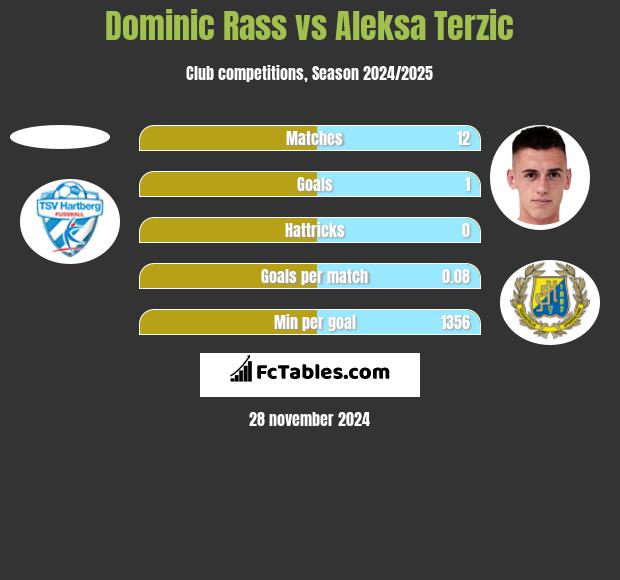 Dominic Rass vs Aleksa Terzic h2h player stats