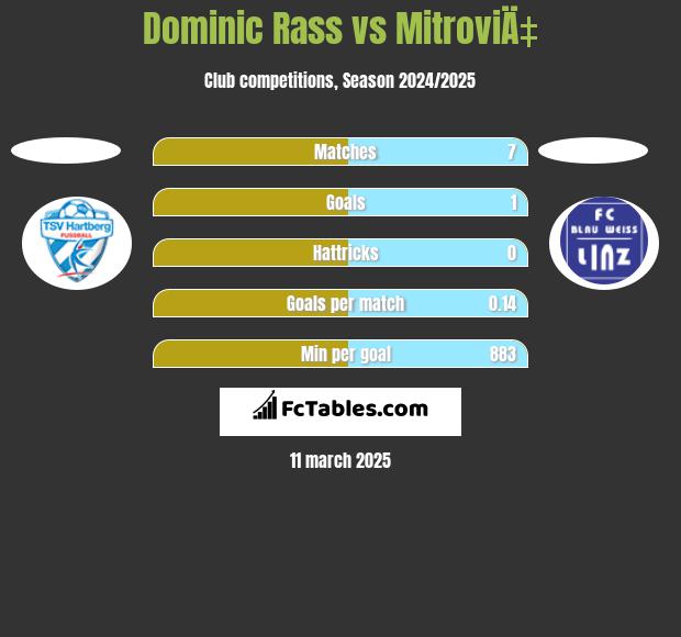 Dominic Rass vs MitroviÄ‡ h2h player stats