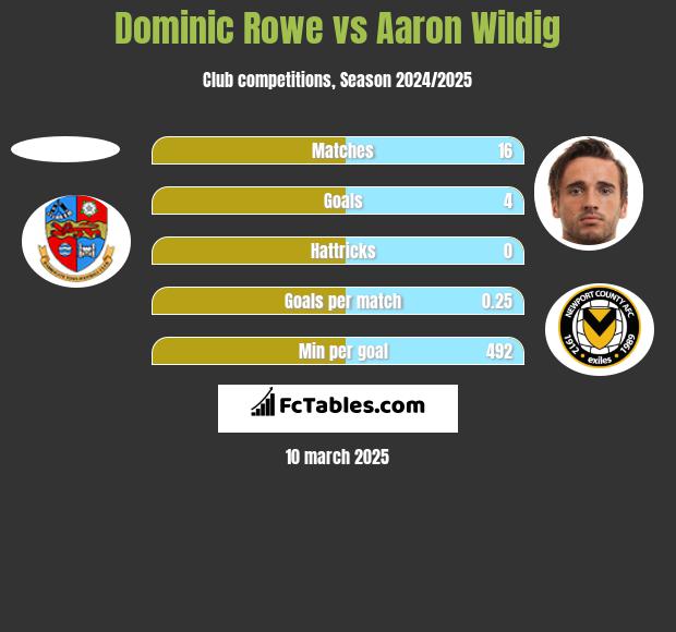 Dominic Rowe vs Aaron Wildig h2h player stats