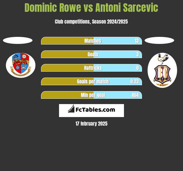 Dominic Rowe vs Antoni Sarcevic h2h player stats