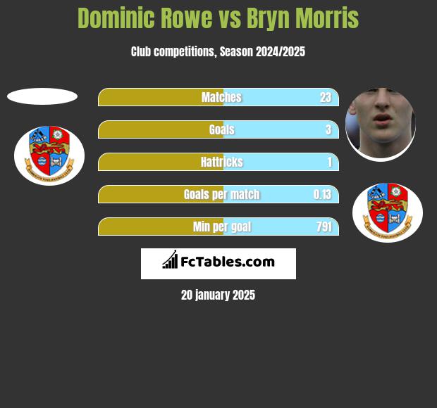 Dominic Rowe vs Bryn Morris h2h player stats