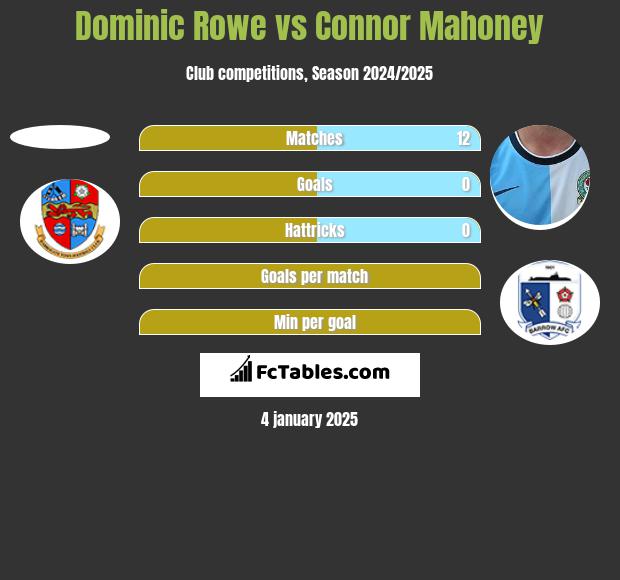 Dominic Rowe vs Connor Mahoney h2h player stats