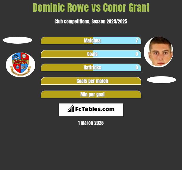 Dominic Rowe vs Conor Grant h2h player stats