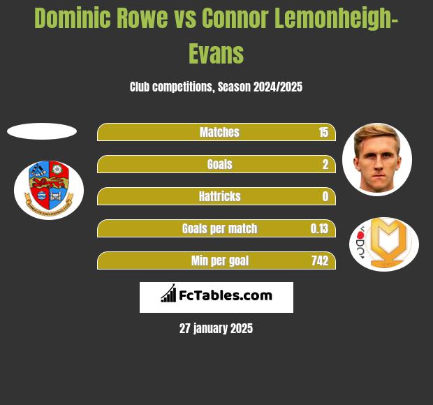 Dominic Rowe vs Connor Lemonheigh-Evans h2h player stats