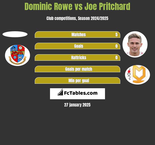 Dominic Rowe vs Joe Pritchard h2h player stats