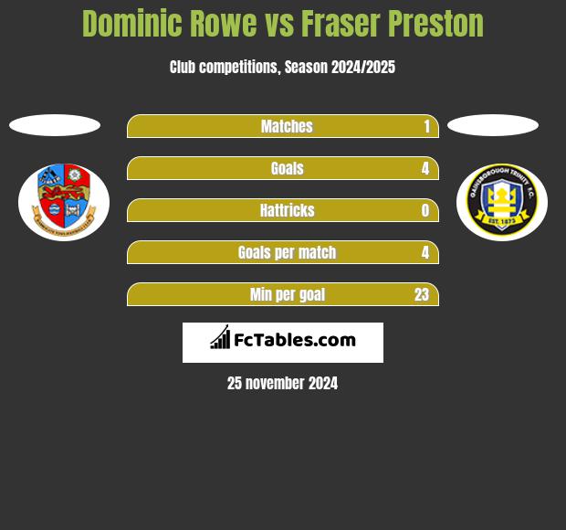 Dominic Rowe vs Fraser Preston h2h player stats