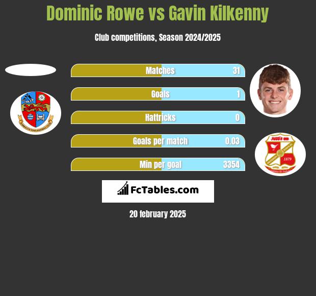 Dominic Rowe vs Gavin Kilkenny h2h player stats