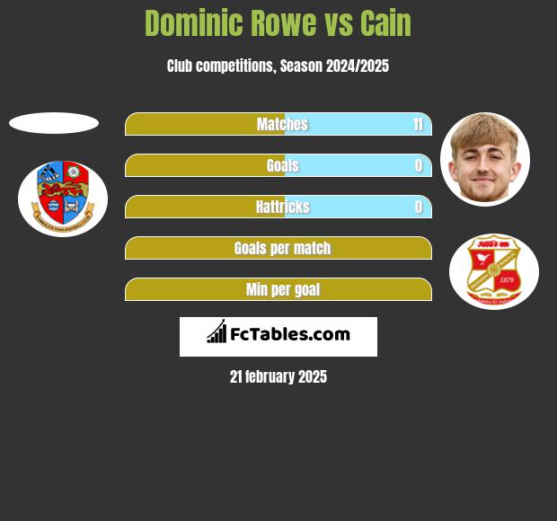 Dominic Rowe vs Cain h2h player stats