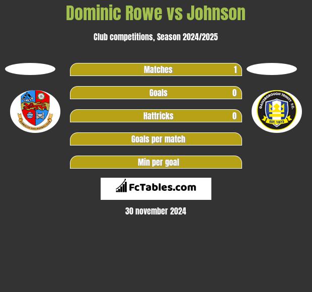 Dominic Rowe vs Johnson h2h player stats