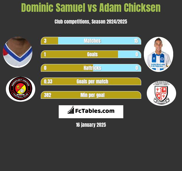 Dominic Samuel vs Adam Chicksen h2h player stats