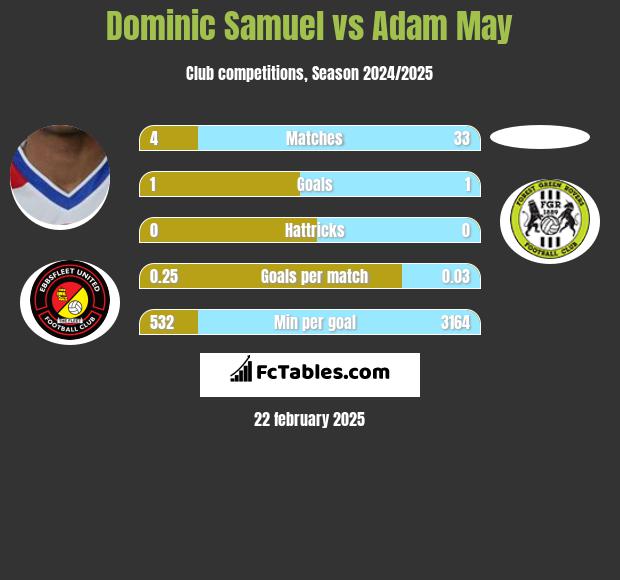 Dominic Samuel vs Adam May h2h player stats