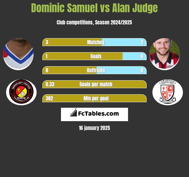 Dominic Samuel vs Alan Judge h2h player stats