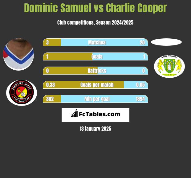 Dominic Samuel vs Charlie Cooper h2h player stats