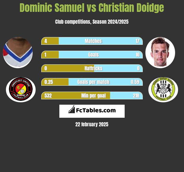 Dominic Samuel vs Christian Doidge h2h player stats