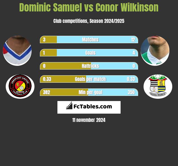 Dominic Samuel vs Conor Wilkinson h2h player stats