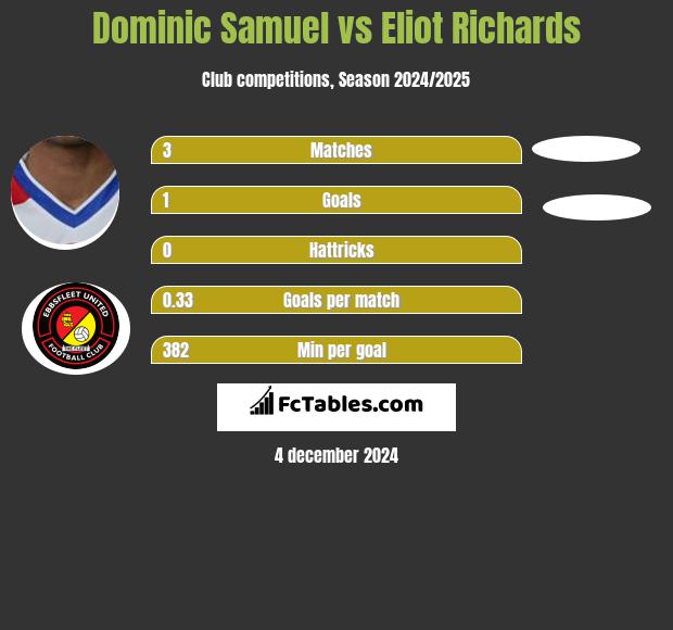 Dominic Samuel vs Eliot Richards h2h player stats