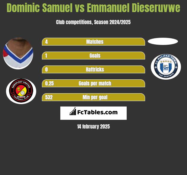 Dominic Samuel vs Emmanuel Dieseruvwe h2h player stats