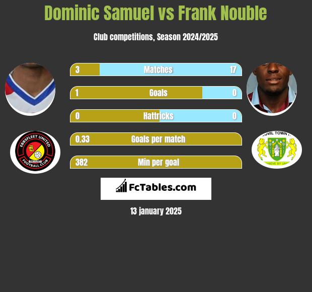 Dominic Samuel vs Frank Nouble h2h player stats