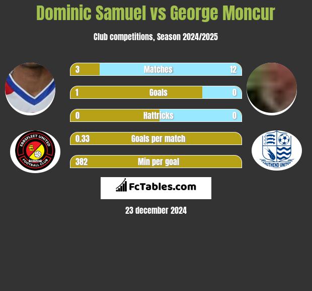 Dominic Samuel vs George Moncur h2h player stats