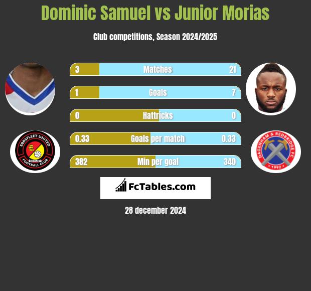 Dominic Samuel vs Junior Morias h2h player stats