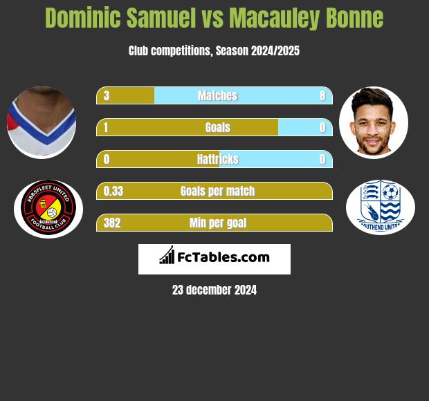 Dominic Samuel vs Macauley Bonne h2h player stats