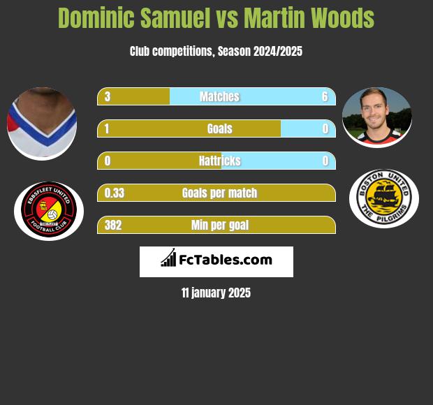 Dominic Samuel vs Martin Woods h2h player stats