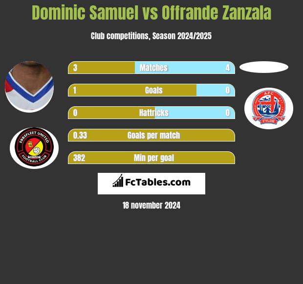 Dominic Samuel vs Offrande Zanzala h2h player stats