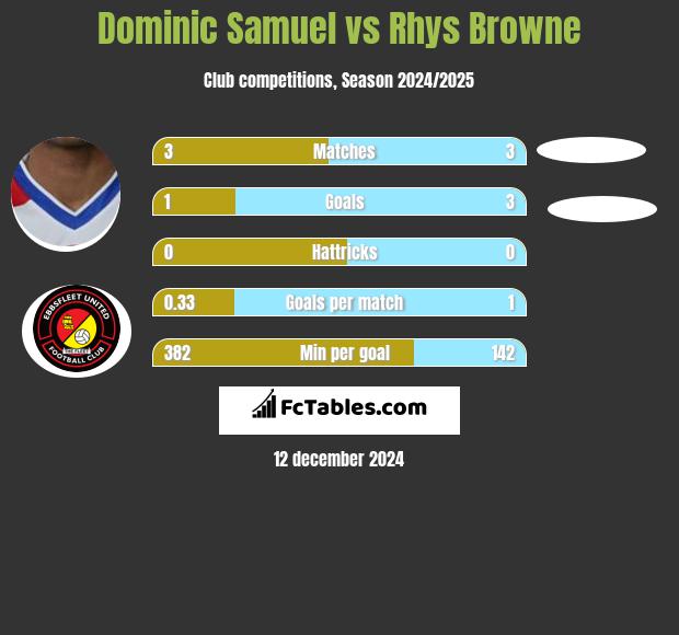 Dominic Samuel vs Rhys Browne h2h player stats