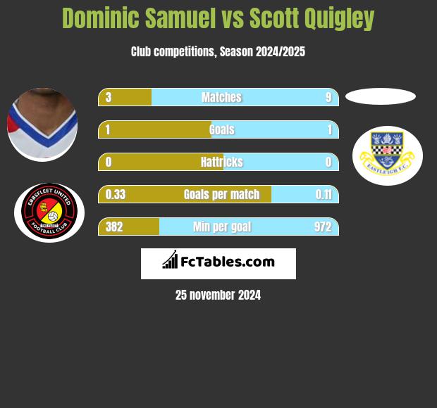 Dominic Samuel vs Scott Quigley h2h player stats