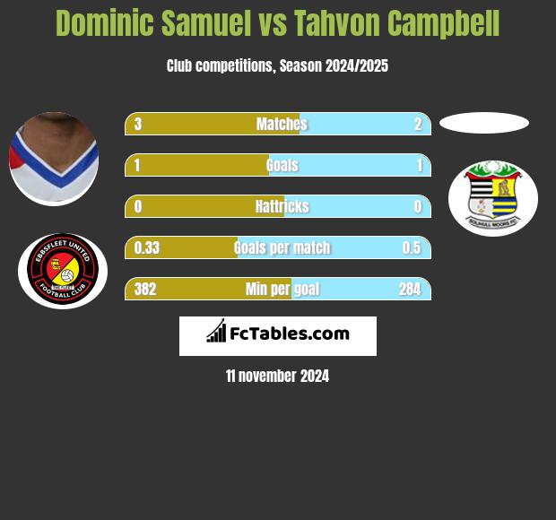 Dominic Samuel vs Tahvon Campbell h2h player stats