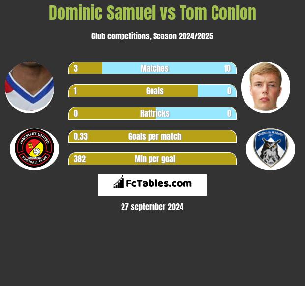 Dominic Samuel vs Tom Conlon h2h player stats